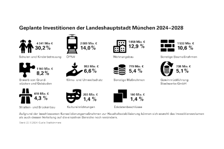 Grafik Geplante Investitionen München 2024 - 28