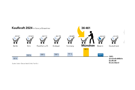 Grafik Kaufkraft München im Vergleich 2024