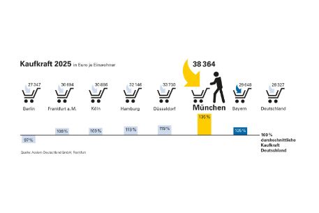 Kaufkraft in München 2025 im Vergleich