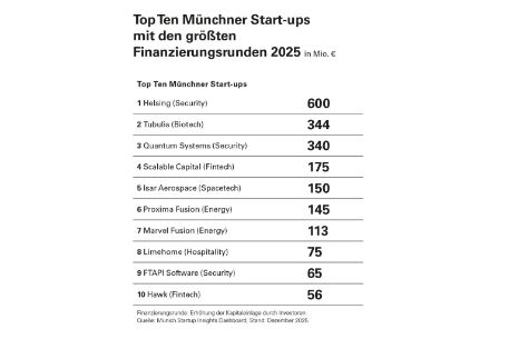 Top-Ten Münchner Startups mit den größten Finanzierungsrunden 2025