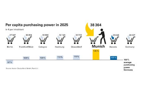 Per capita purchasing power in Munich 2025