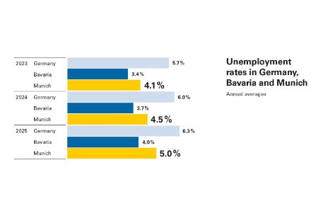 Unemployment rates in Germany, Bavaria and Munich 2025