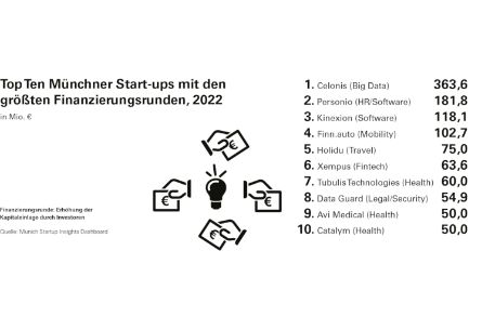 Zehn Startups mit den größten Finanzierungsrunden 2022