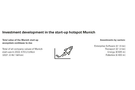 Startup hotspot Munich - investment development figures for 2022