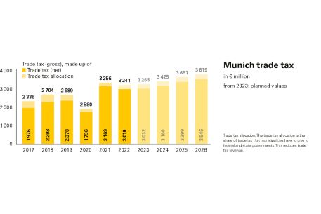 Munich trade tax