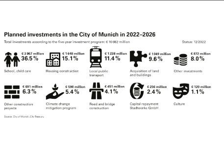 Planned investments in the City of Munich 2022 - 2026
