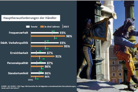 Umfrageergebnisse 2025: Top 5 Herausforderungen für den Handel