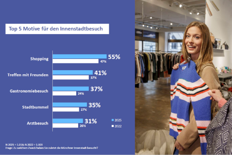 Konsument*innen - Gründe Innenstadtbesuch