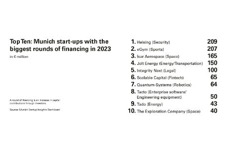 Top Ten Munich start-ups