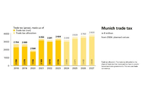 Munich trade tax