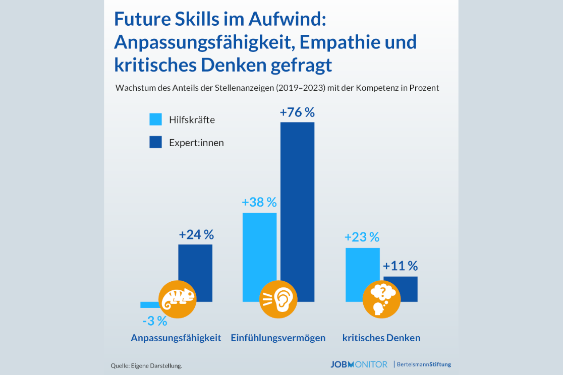 Grafik zu Future Skills, Auswertung aus dem Jobmonitor der Bertelsmann Stiftung
