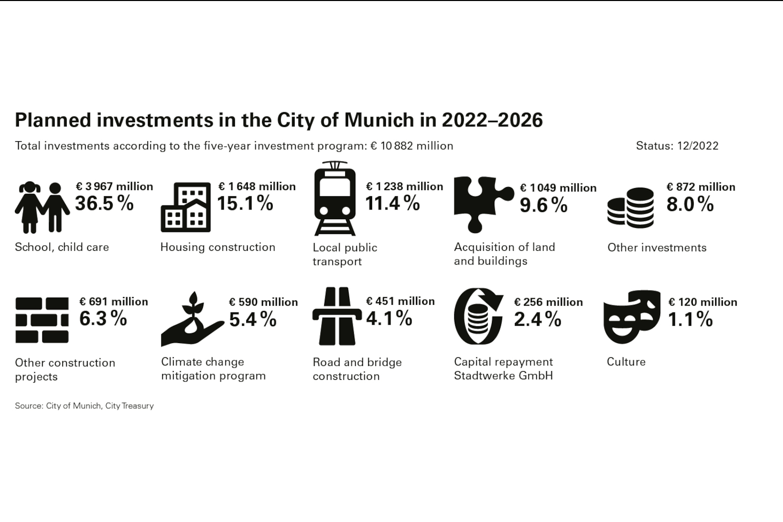 Planned investments in the City of Munich 2022 - 2026