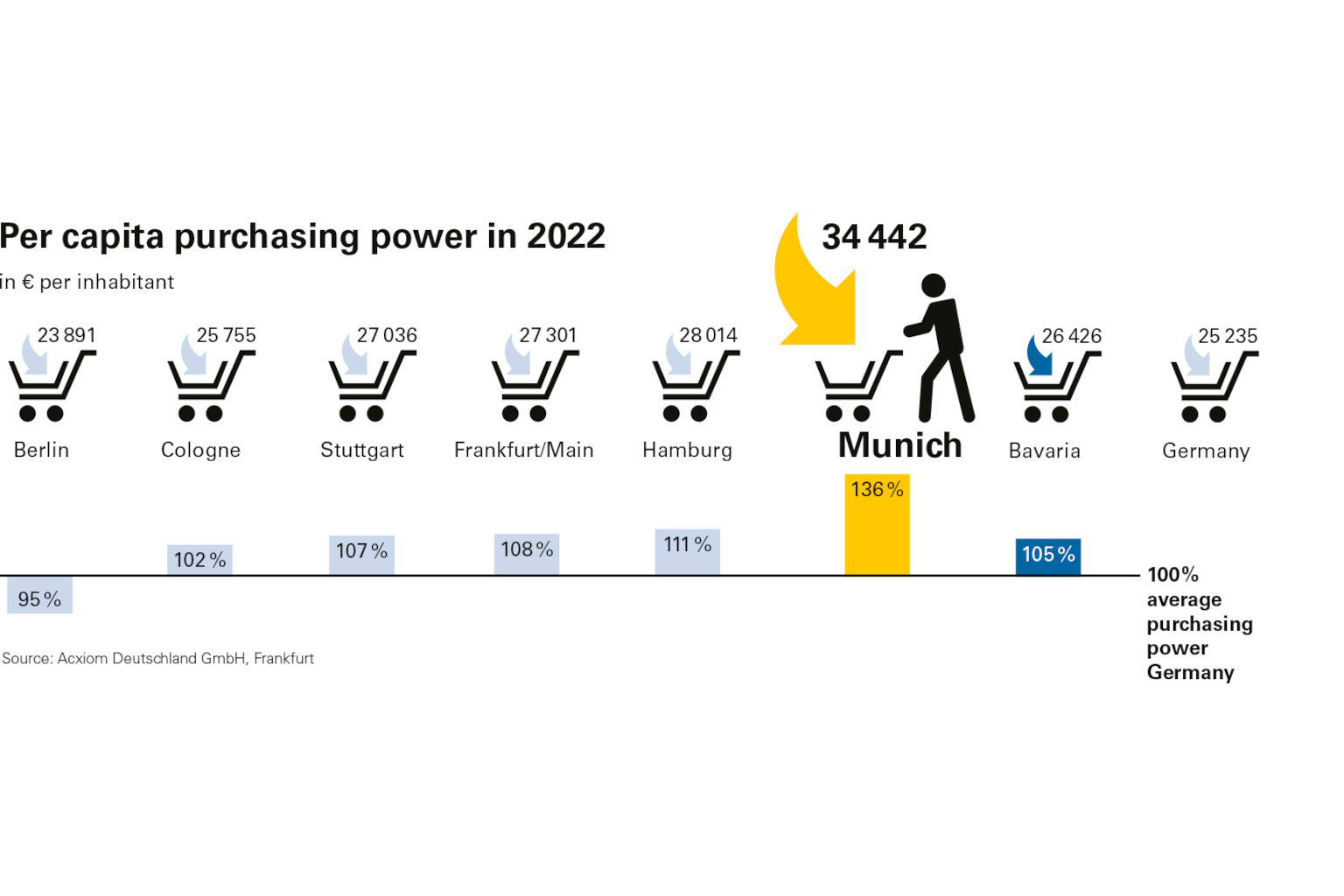 Purchasing power 2022 compared