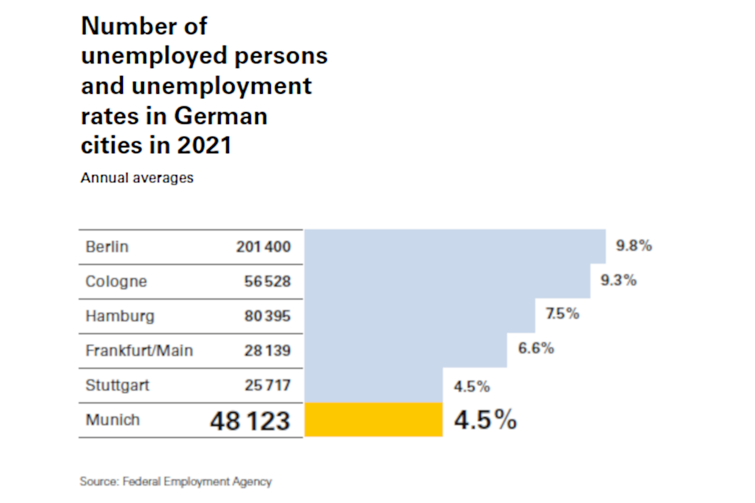 Chart with Munich unemployment figures 2021 compared with other large German cities