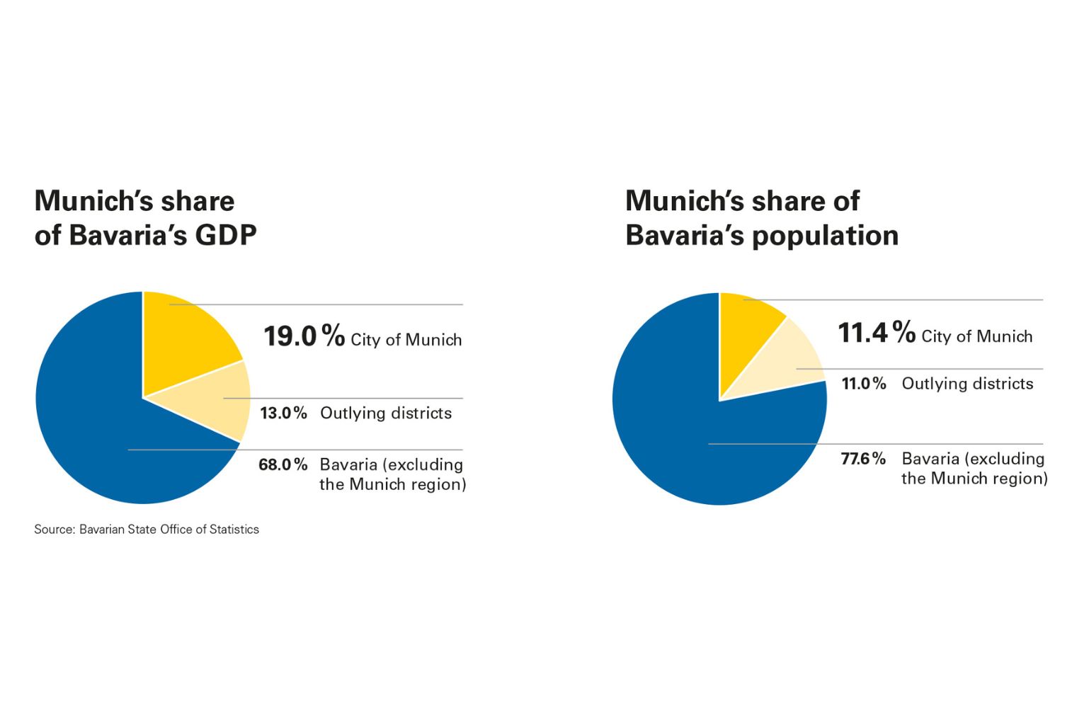 Munich's share of Bavaria's GDP 2025