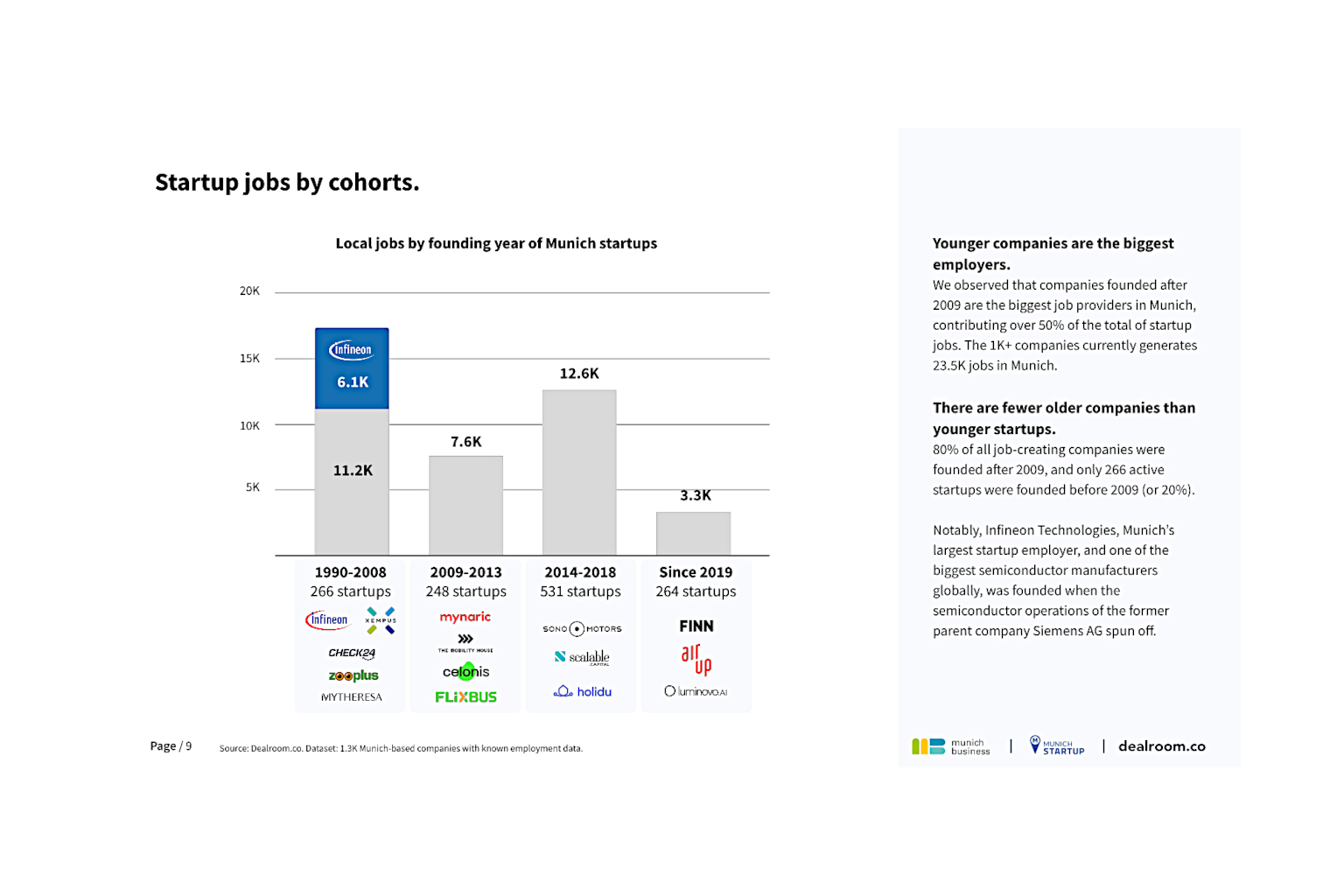 Munich Startup Employment Report 2023 - Seite 9