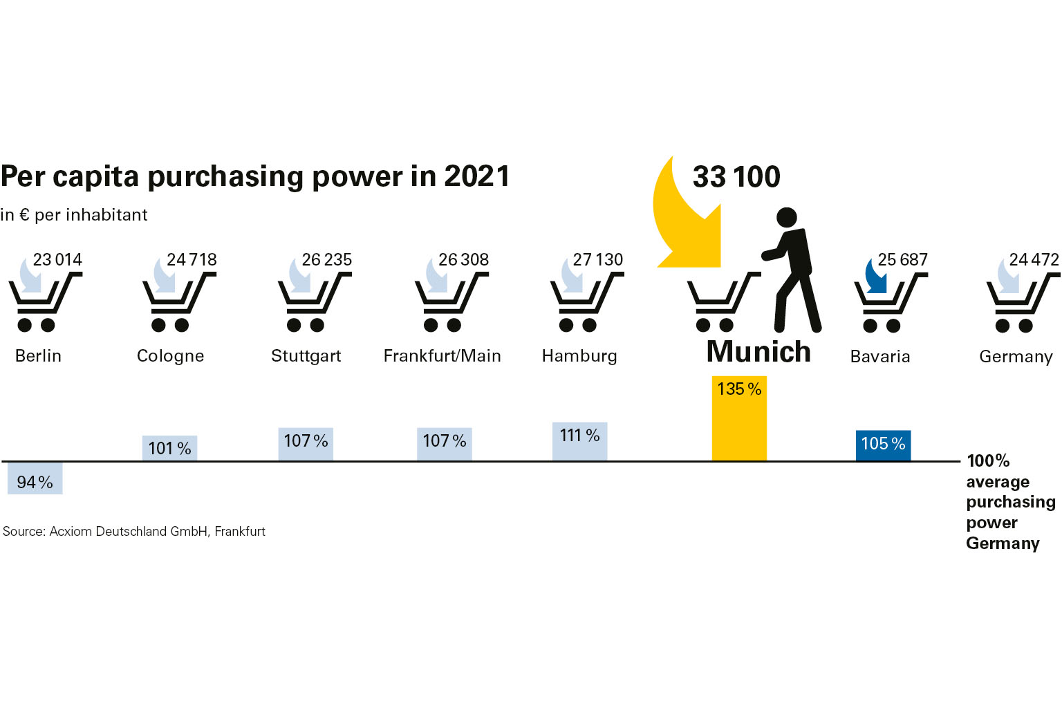 Chart Per capita purchasing power 2021 Munich