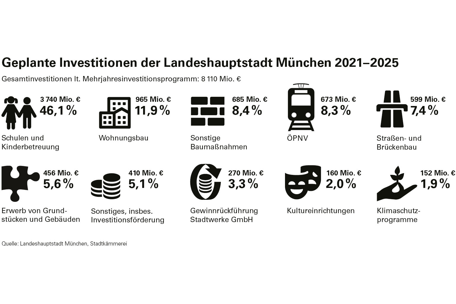 Geplante Investitionen der Stadt München 2021 - 2025 , grafische Darstellung nach Bereichen