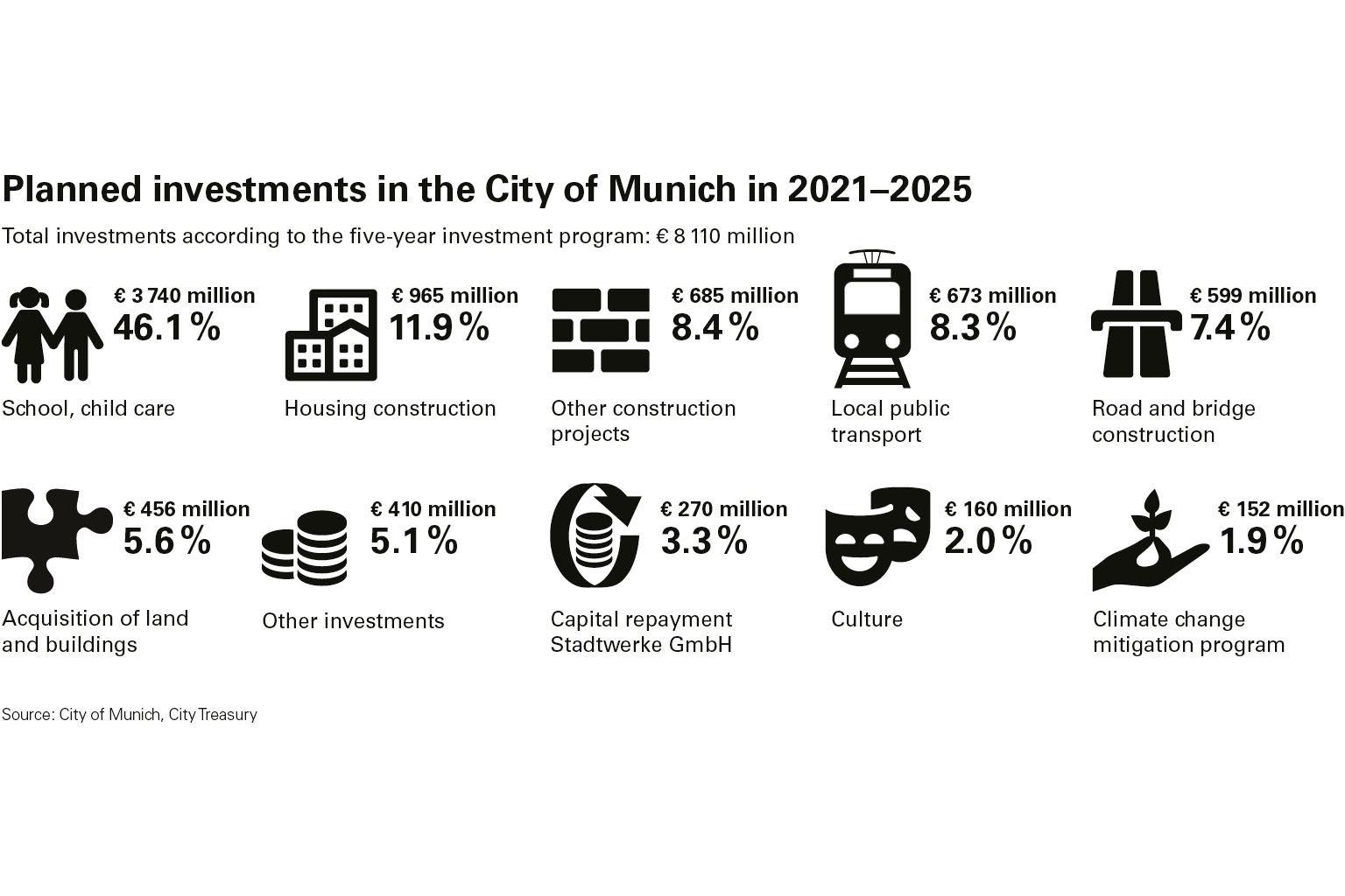 chart on planned investments in the City of Munich 2021 - 2025