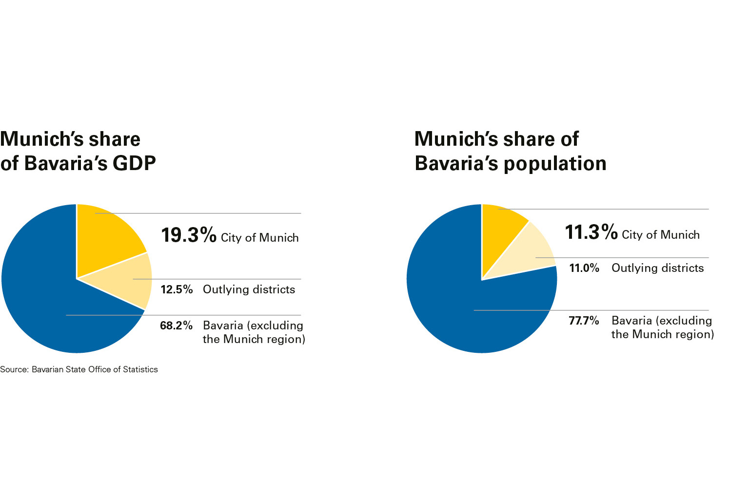 Munich's share of Bavaria's GDP