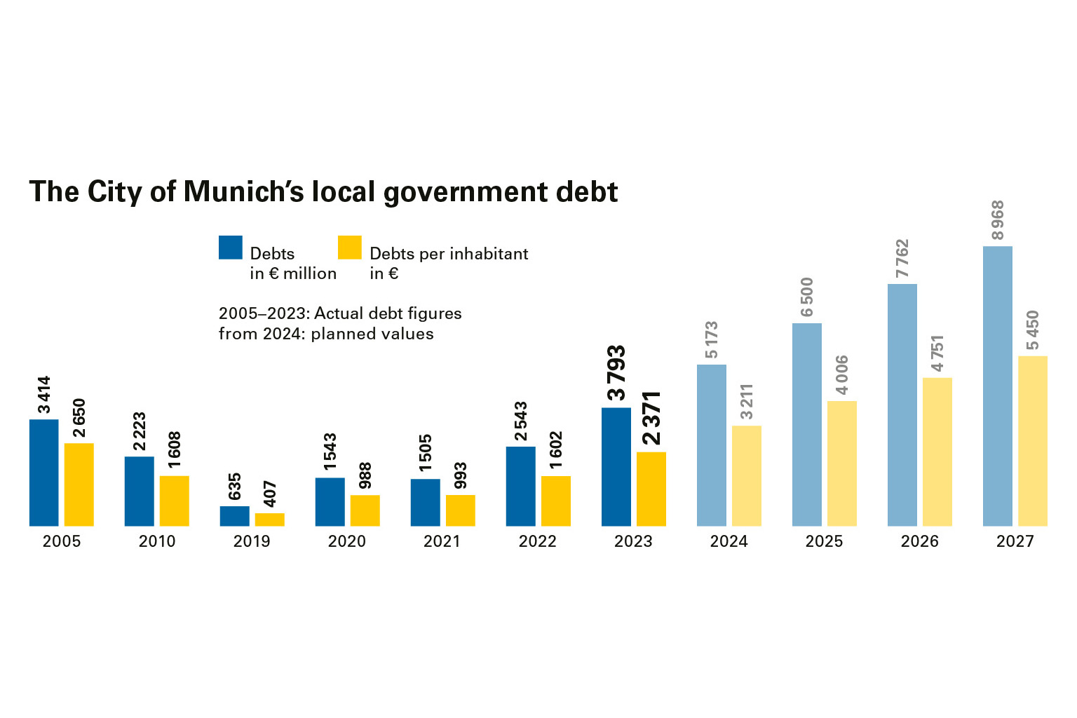 The City of Munich's local government dept