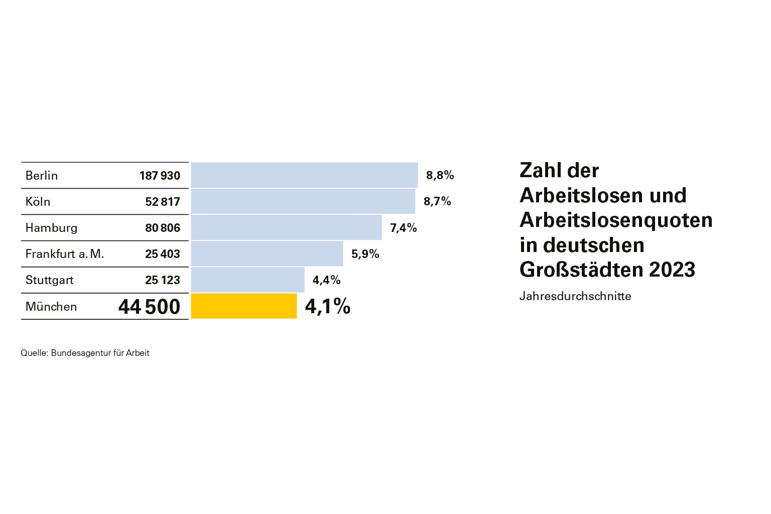 Diagramm Zahl der Arbeitslosen und Arbeitslosenquoten in deutschen Großstädten 2023
