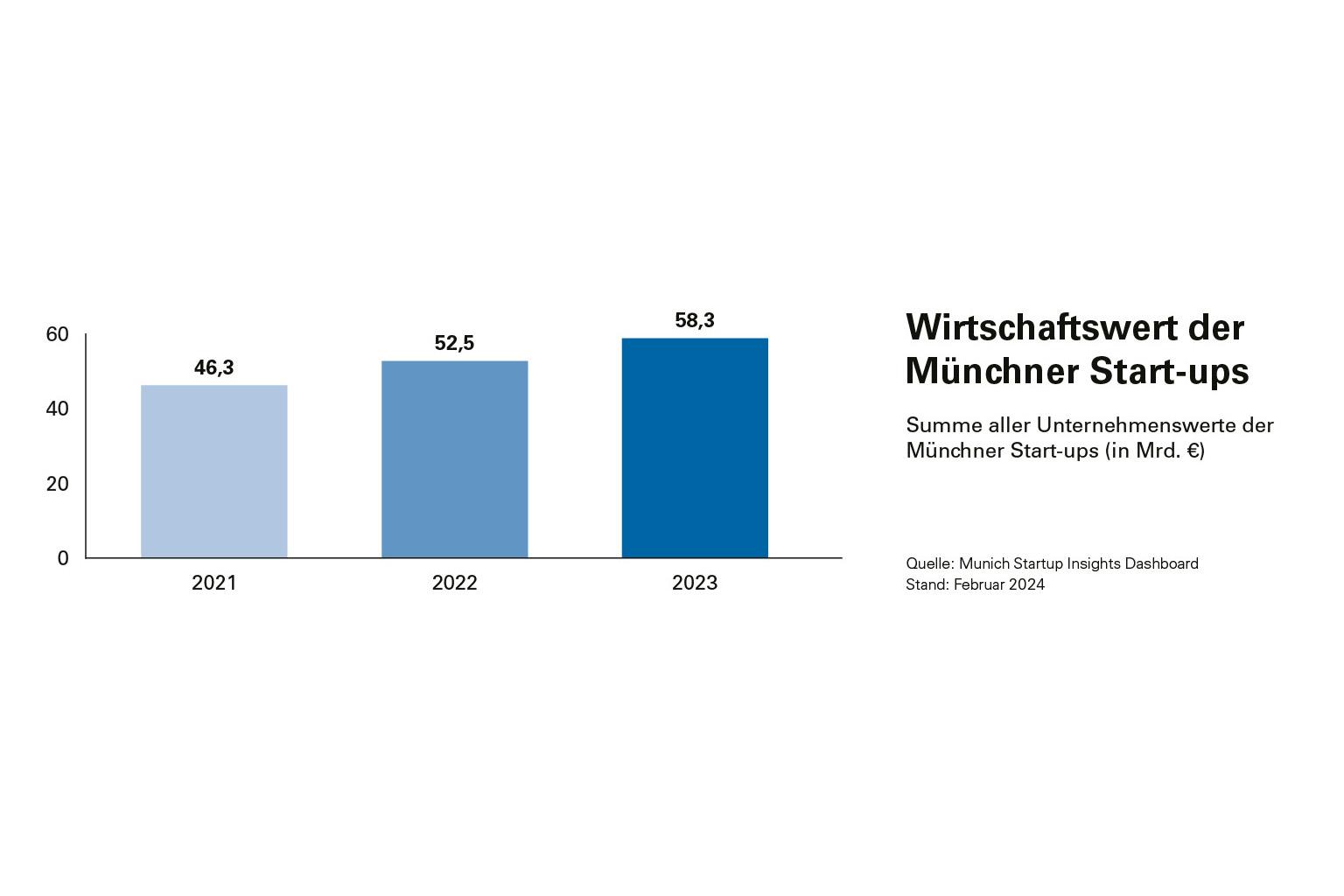 Diagramm Wirtschaftswert der Münchner Start-ups 2023