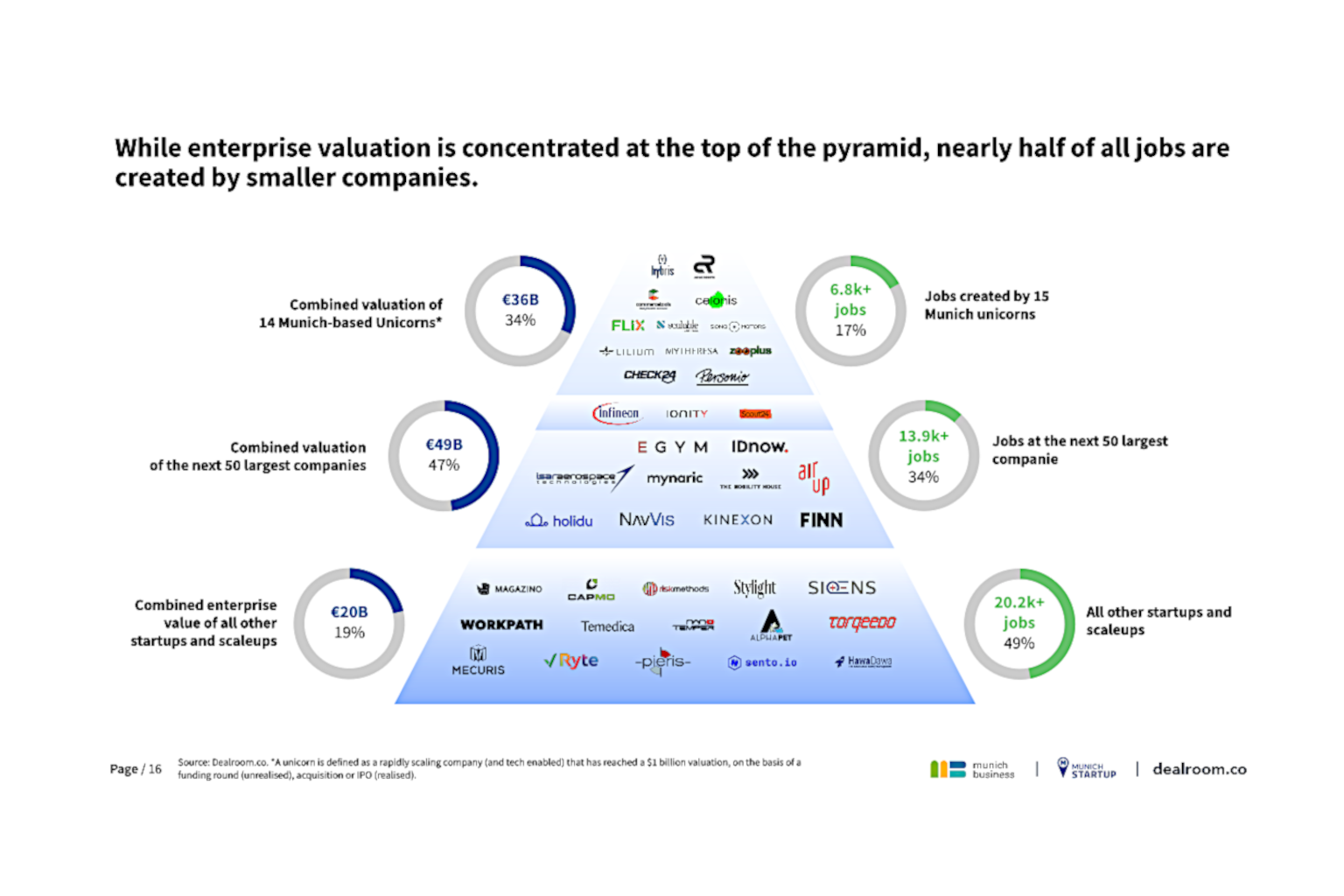 Munich Startup Employment Report - Seite 16