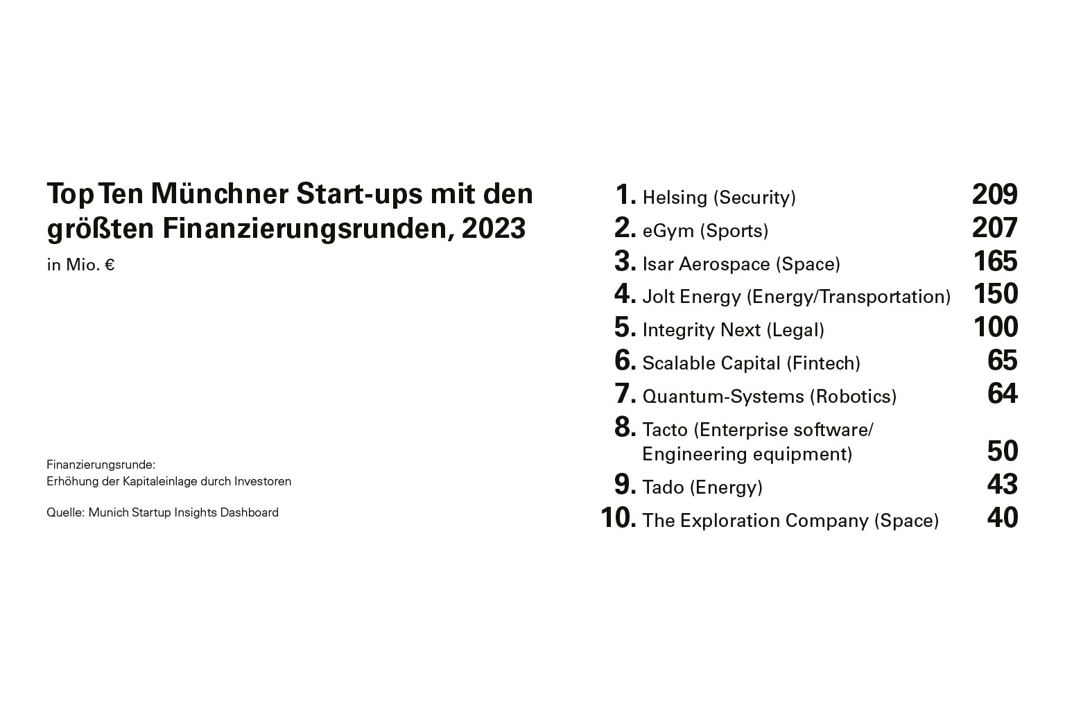 Diagramm Top Ten Münchner Start-ups 2023