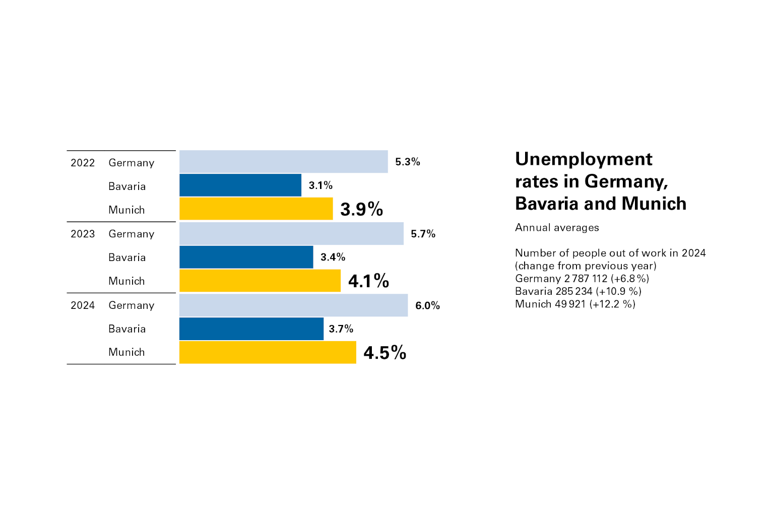 Unemployment rate Munich compared to other large German cities 2024 - graphic view