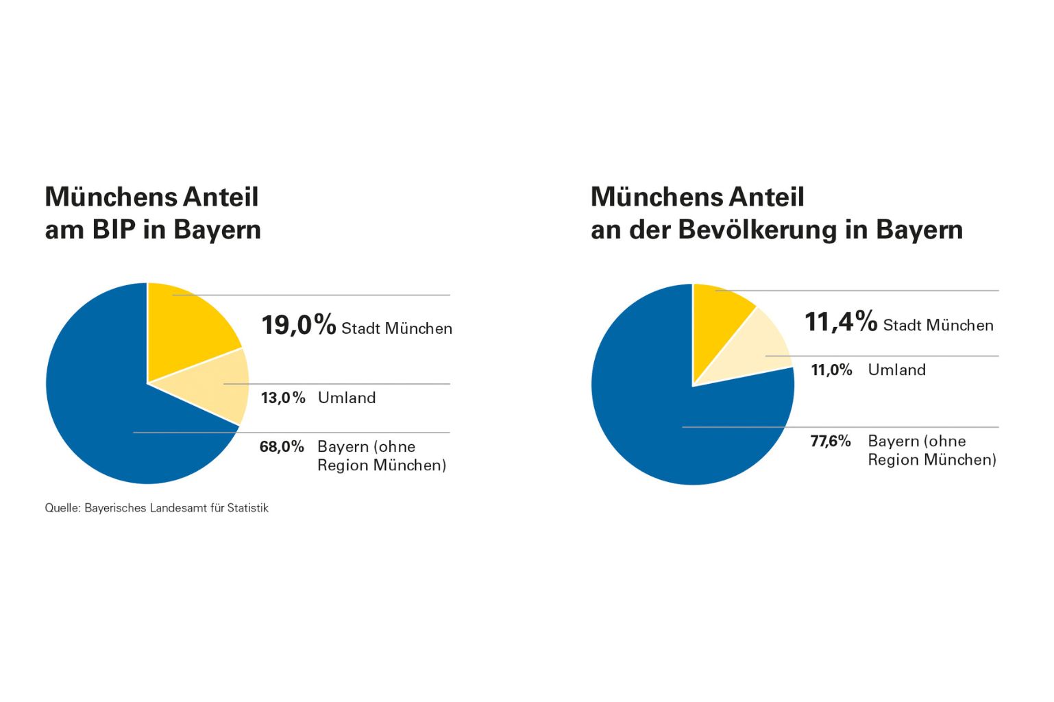 Münchens Anteil am BIP in Bayern 2025