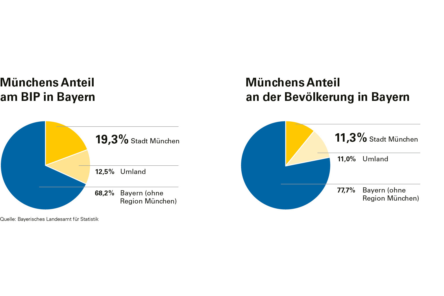Diagramm Münchens Anteil am BIP in Bayern 2023
