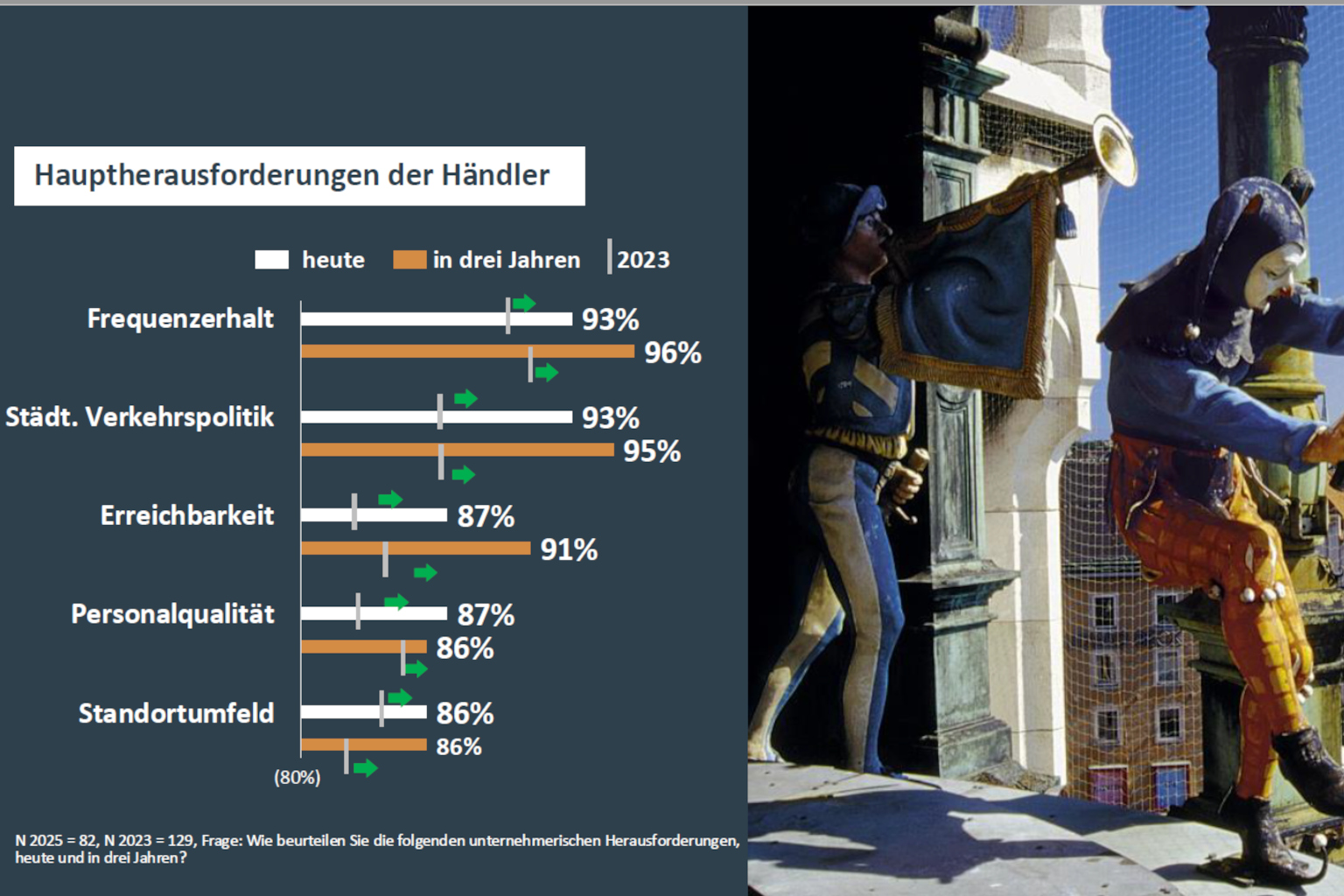 Umfrageergebnisse 2025: Top 5 Herausforderungen für den Handel