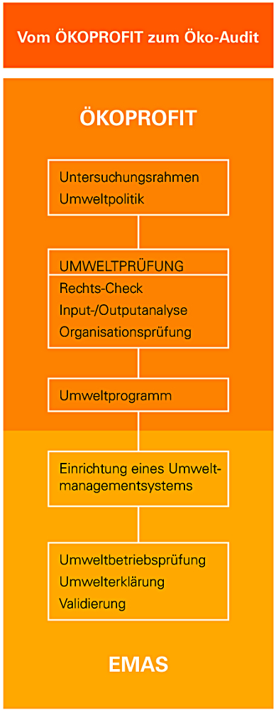 Vom ÖKOPROFIT-Projekt zur Validierung oder Zertifizierung