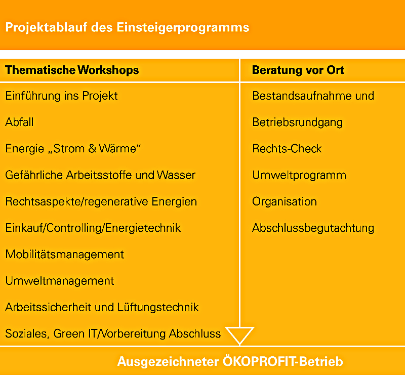 Einsteigerprogramm ÖKOPROFIT